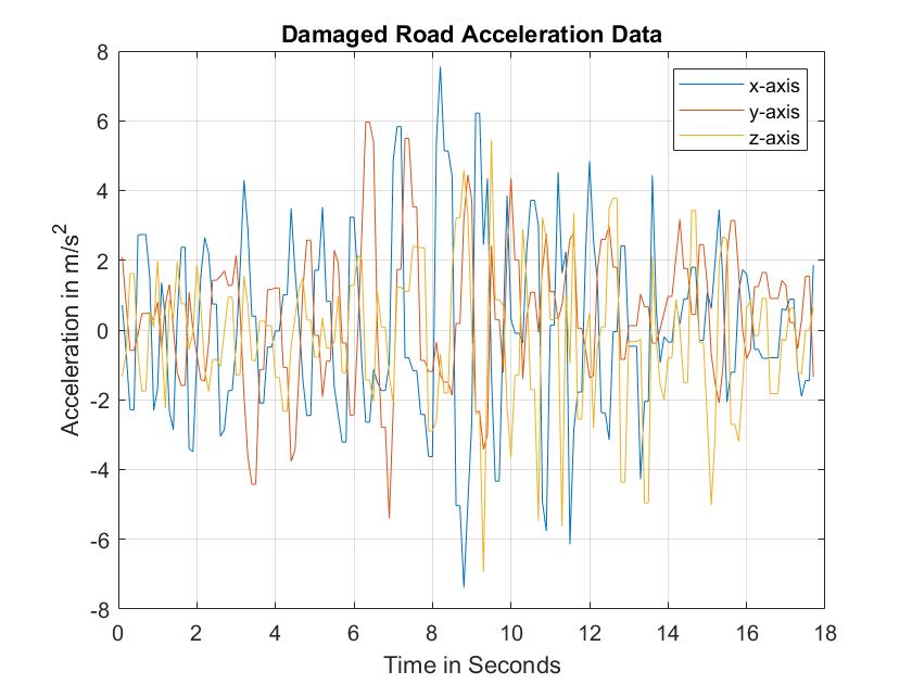 Acceleration data collected from Smartphone