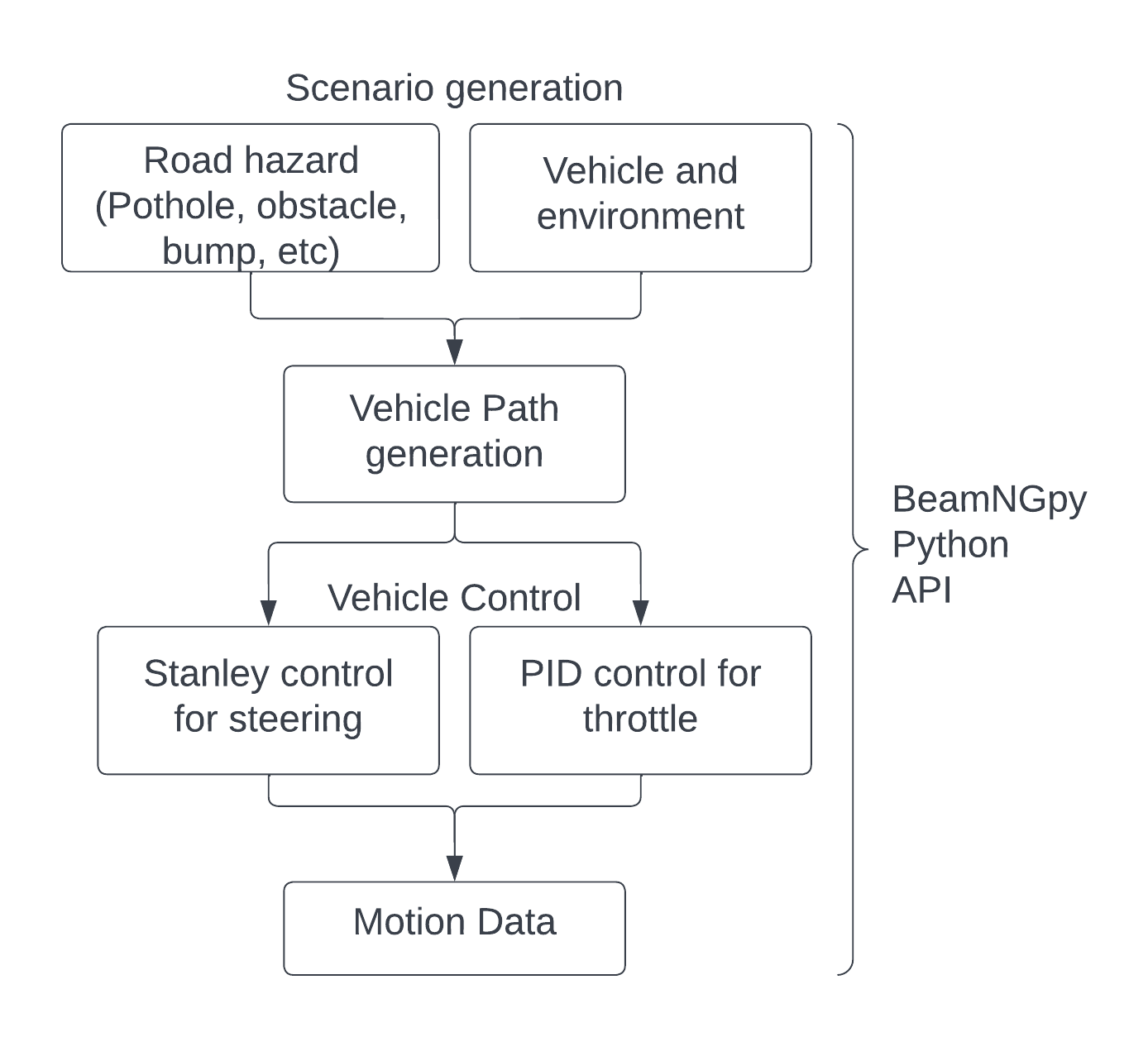 BeamNG simulation motion data generation framework