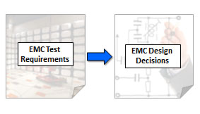 Design for EMC Compliance Strategy Illustration