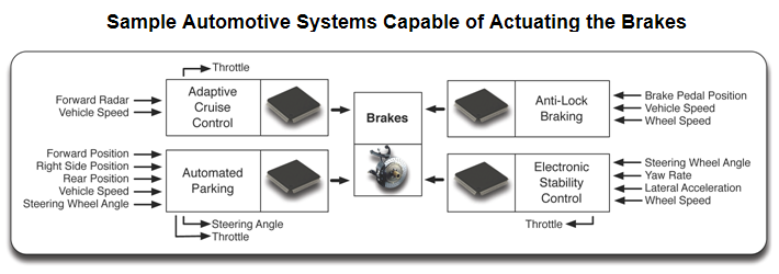 systems that control brakes