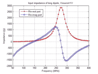 Plot of dipole impedance
