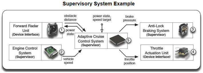 automotive system supervisor