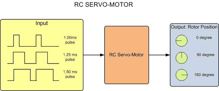 RC Servo