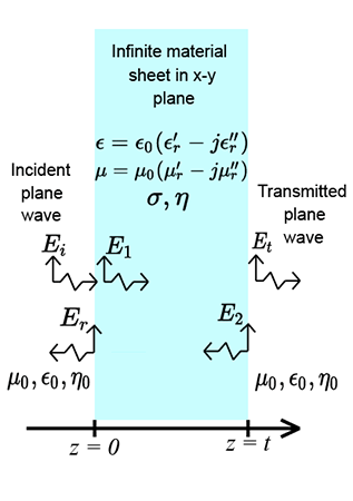 Illustration of plane waves incident on, reflected by, and transmitted through an infinite sheet of material with thickness, t.
