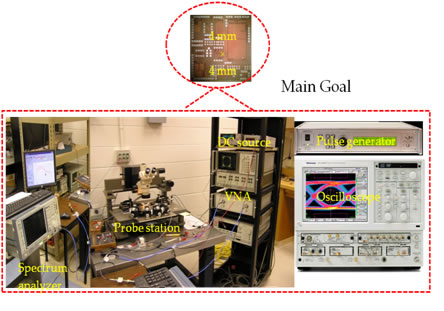 Integrate High-Frequency systems on chip