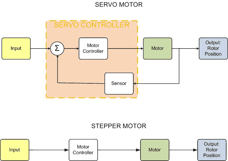 Clemson Vehicular Electronics Laboratory: Servo Motors vs. Stepper Motors