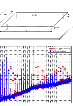 electromagnetic radiation from a printed circuit board mounted to a chassis and in free space