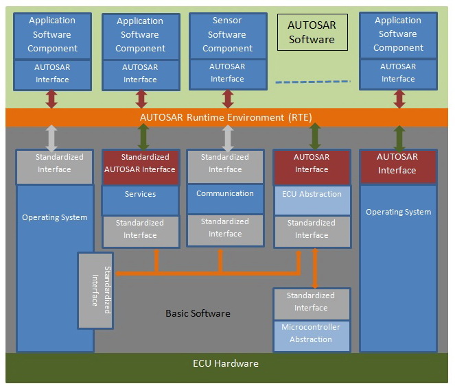 AUTOSAR Software Architecture