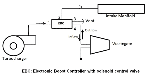 Electronic Boost Controller with Solenoid Valve