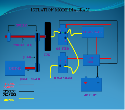 Inflation Mode Diagram