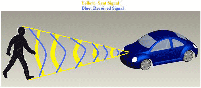 Pedestrian Detection by Radar or Sonar