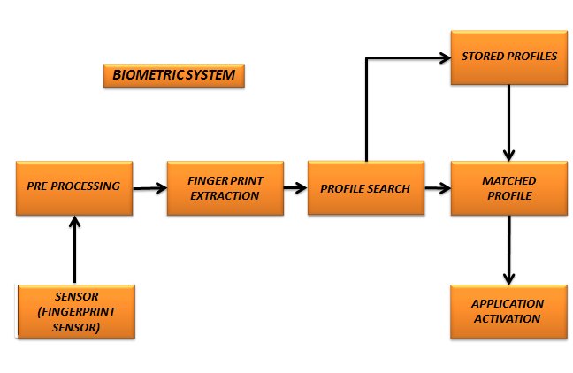 Biometric system Flow Chart