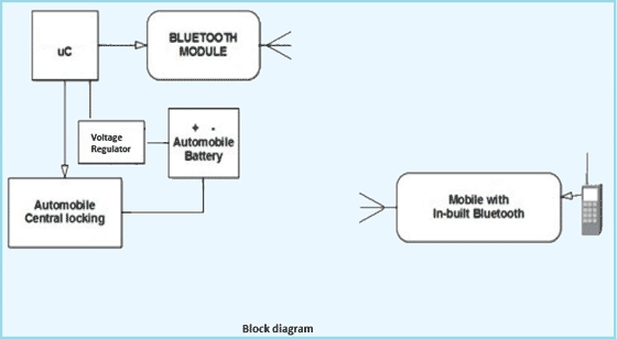 Bluetooth based keyless entry system