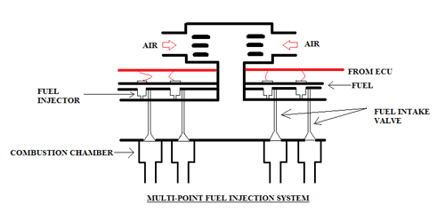 MPFI Fuel Injection