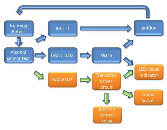 block diagram of automotive blood alcohol recognition system