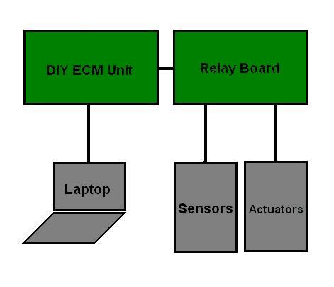 DIY ECM Block Diagram