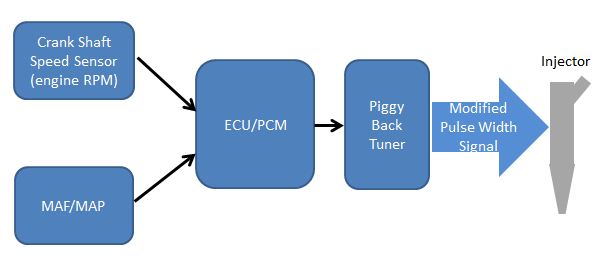 Piggy back tuner block diagram