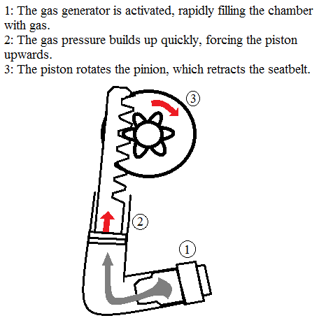 illustration of a pyrotechnic seat belt pretensioner