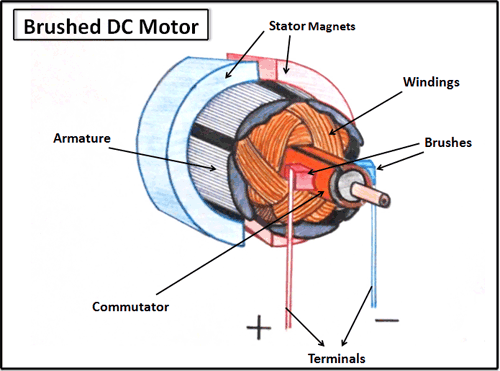 Brushed DC Motor Illustration