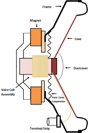 diagram showing main components of a speaker