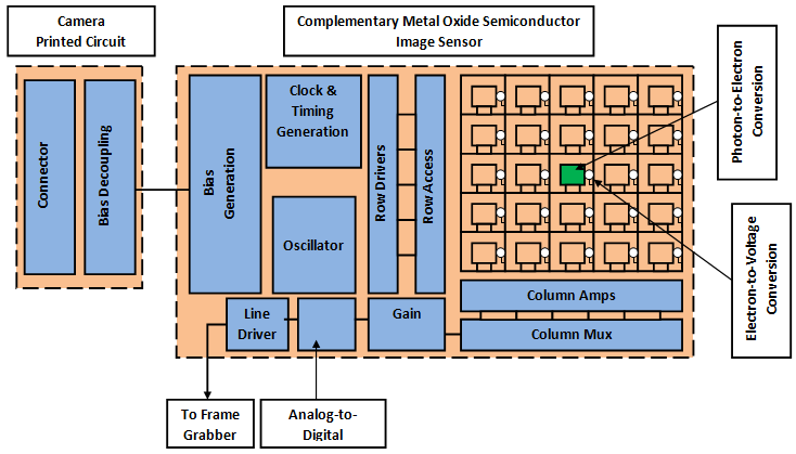 CMOS sensor and control circuitry