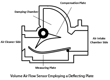volume air flow sensor