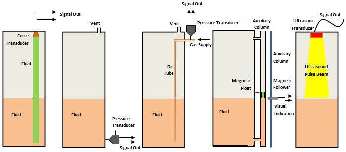 Different methods for measuring the 
fluid level in a tank