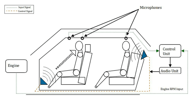 Illustration of Active Noise Control in an Automobile Passenger Compartment