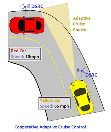 Cooperative Adaptive cruice control with DSRC