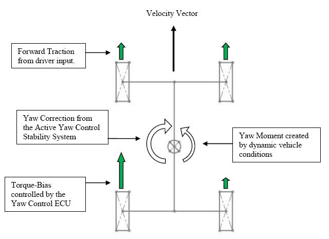 AYC Torque-Bias Diagram