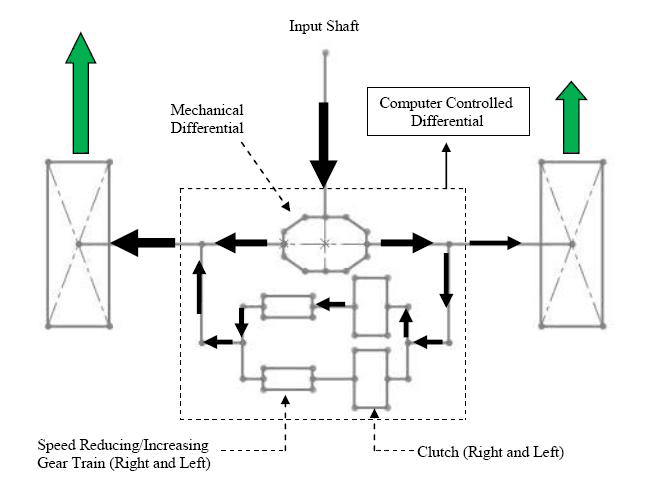 AYC Computer Controlled Differential