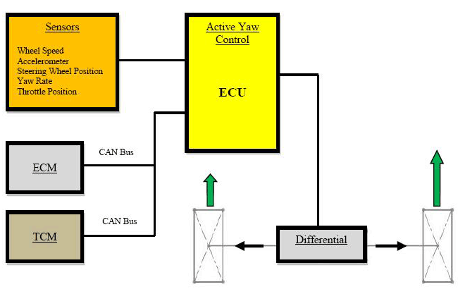 AYC Sensors