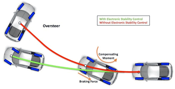 illustration of oversteer
