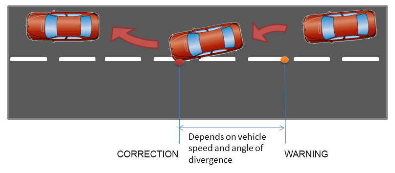 Illustration of Lane Keeping Assistance