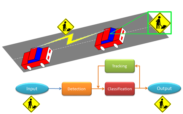 Clemson Vehicular Electronics Laboratory Traffic Sign Recognition Systems