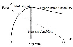 slip ratio graph