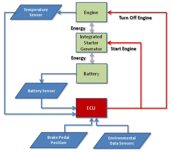 Block Diagram of Electronic Control System for Idle Start/Stop System