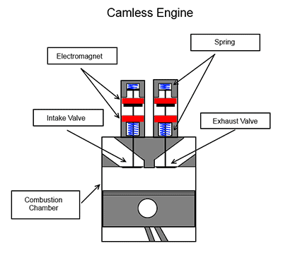 clemson vehicular electronics laboratory electronic valve timing control electronic valve timing control