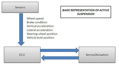 block diagram of active suspension