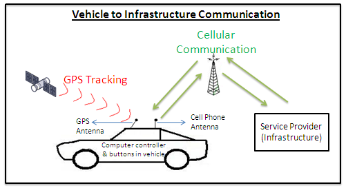 Vehicle to Infrastructure Communication