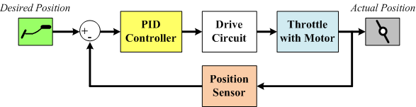 PID control schematic