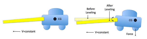 static leveling illustration