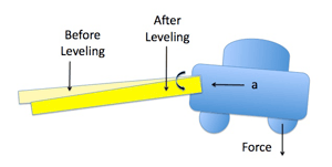 dynamic leveling illustration