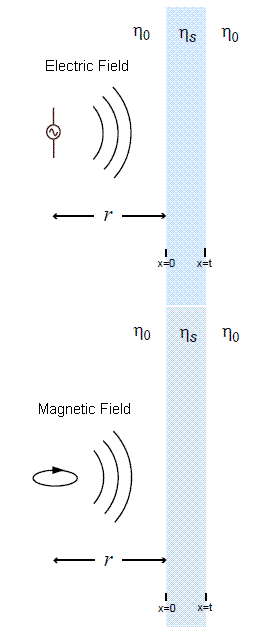 Electric and Magnetic Fields Impinging on Shielding Slabs