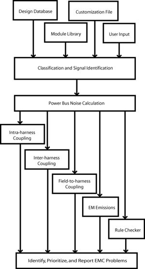 Automotive EMC Expert System Flow Chart