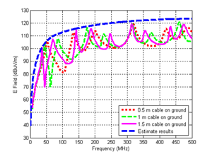 Plot of radiation from a PCB-Cable configuration