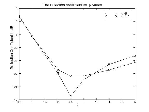 plot of reflection coefficient vs. beta