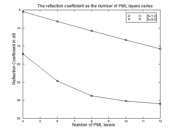 plot of reflection coefficient vs. number of PML layers
