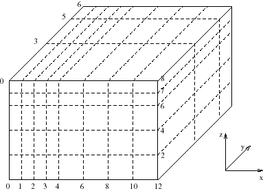 example of a non-uniform mesh
