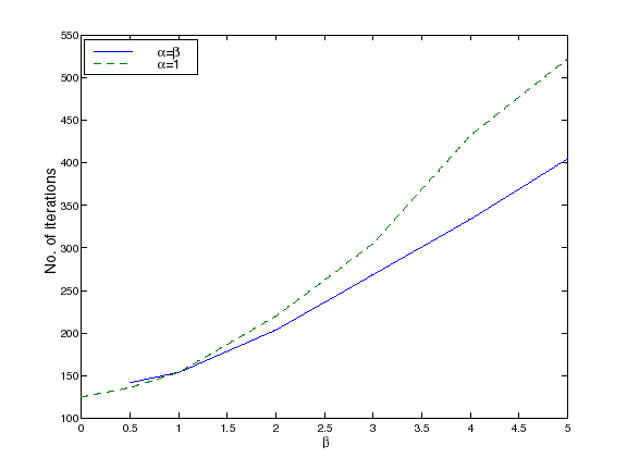 plot of number of iterations vs. beta